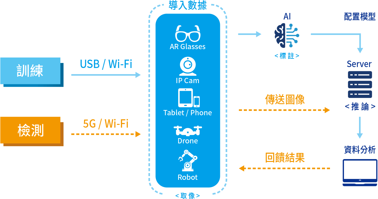 支援多設備搭載,結合AR與META-aivi技術,加速數位轉型與工作流程數位化,建立雲端數位履歷,提升協作效率。