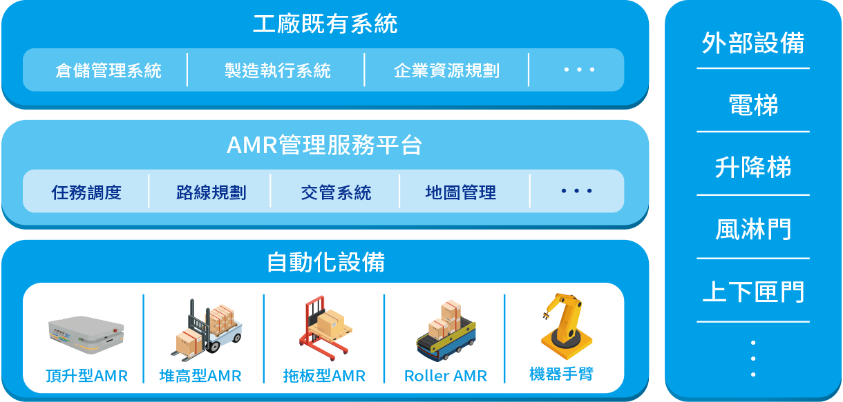 結合AI視覺、SLAM與AMR機器協作，支援路線規劃、監控與告警，強化物料搬運與倉儲管理效率，實現智慧工廠需求。
