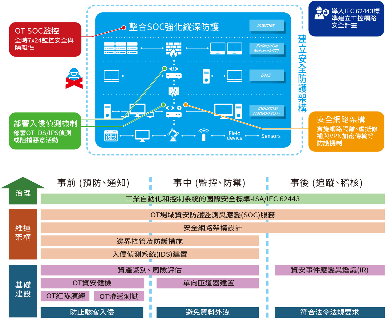 依IEC 62443，中華電信提供OT/IT資安服務，整合檢測與監控，強化風險評估與邊界控管，協助企業建置合規資安防護，保障工控與資訊系統安全。
